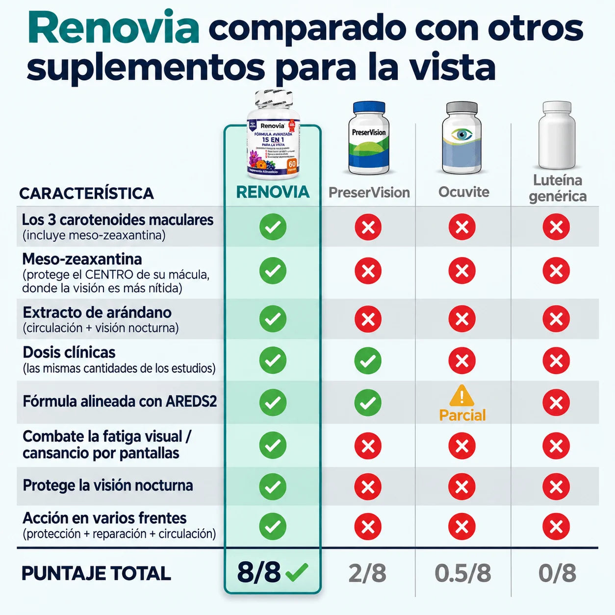 Renovia Fórmula Avanzada 15 en 1 para la Vista